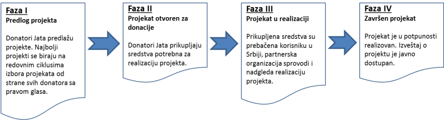 Faze projekta Fondacije Jato Faze projekta Fondacije Jato